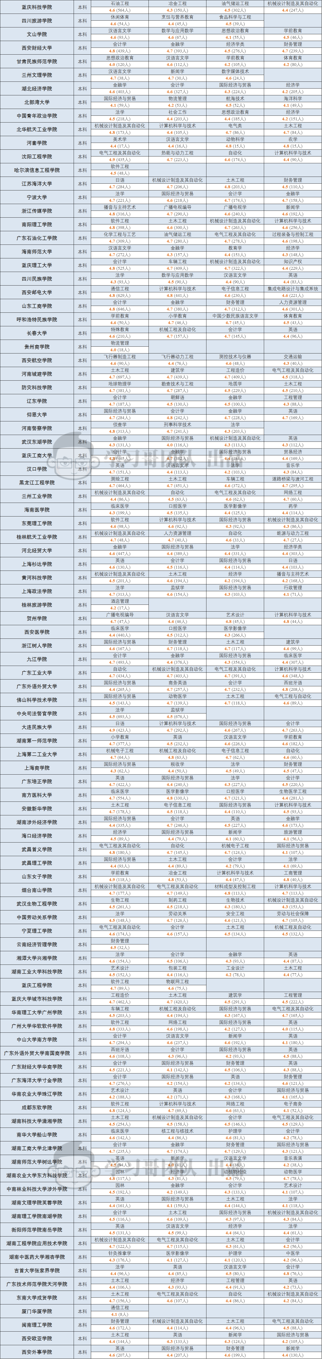 专业|500万大学生实名票选! 各省最值得报考本科专业! 填志愿重磅参考