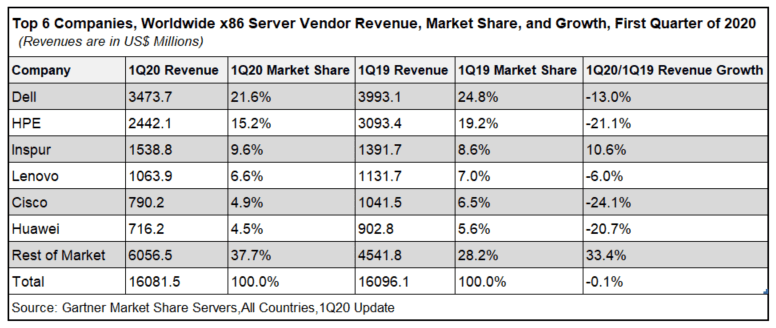 2020Q1服务器厂商排名_IDC发布2020Q1全球服务器市场数据浪潮逆势增长居全
