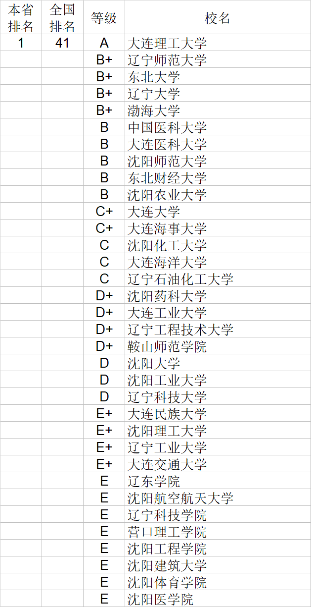 武书连|武书连2020中国大学理学工学农学医学排行榜