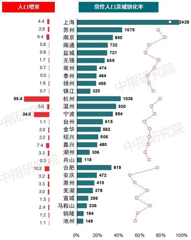 宁波市区常住人口2021_宁波城区常住人口数量超过500万,成为浙江省第二座特大