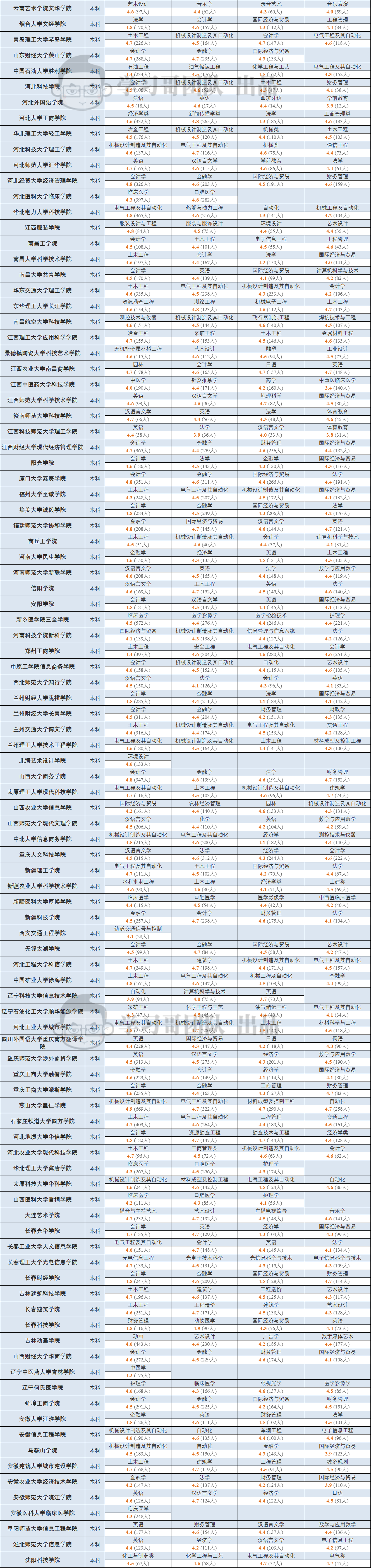 专业|500万大学生实名票选! 各省最值得报考本科专业! 填志愿重磅参考