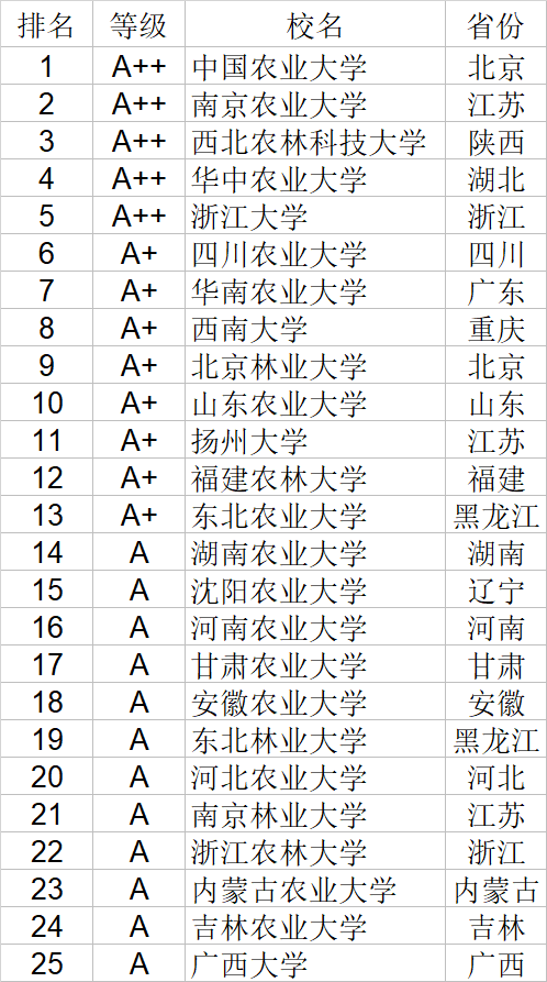 武书连|武书连2020中国大学理学工学农学医学排行榜