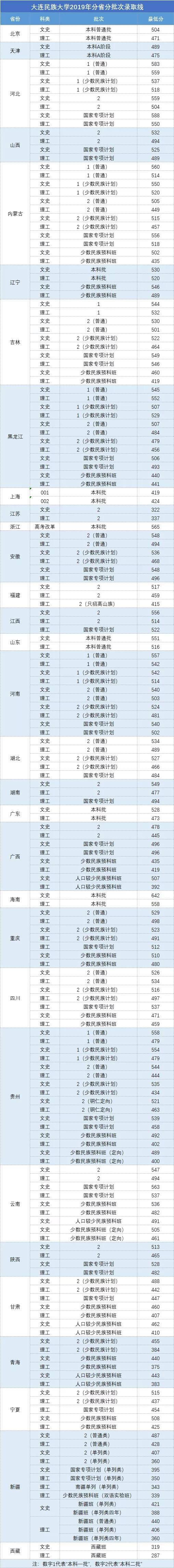 走进高校:大连民族大学(附2019各省录取线)