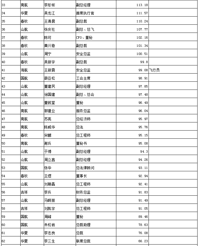 公司薪酬排名_薪酬排名