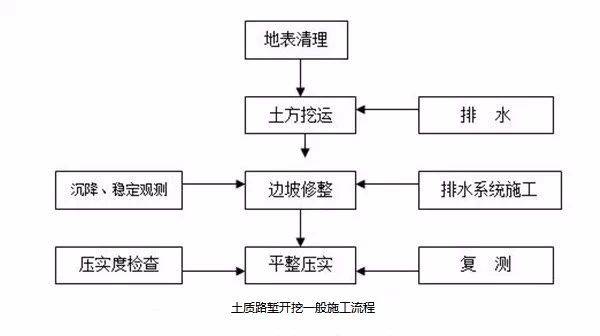 (4)岩性相差较大的填料应分层或分段填筑.