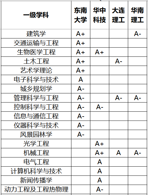 四大|华中科技大学继续领跑，这所大学已逐渐掉队！中国四大工学院