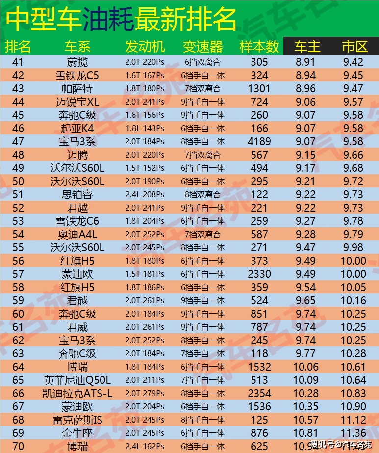 中型车"油耗"最新排名出炉,亚洲龙,天籁前十,雅阁领先帕萨特!