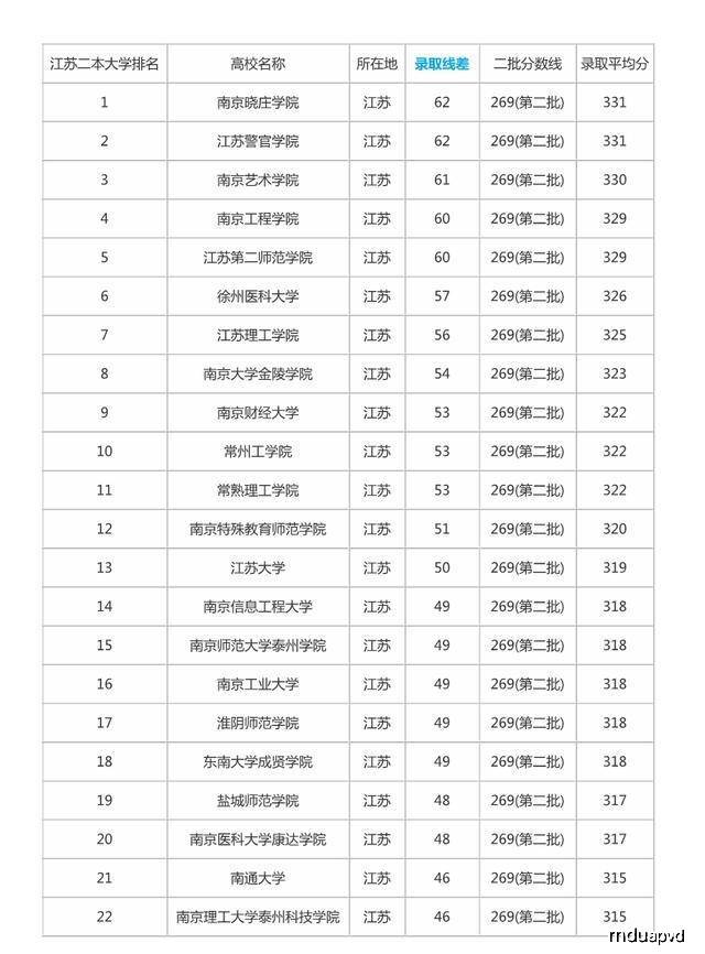 江苏二本学校排名_江苏二本大学