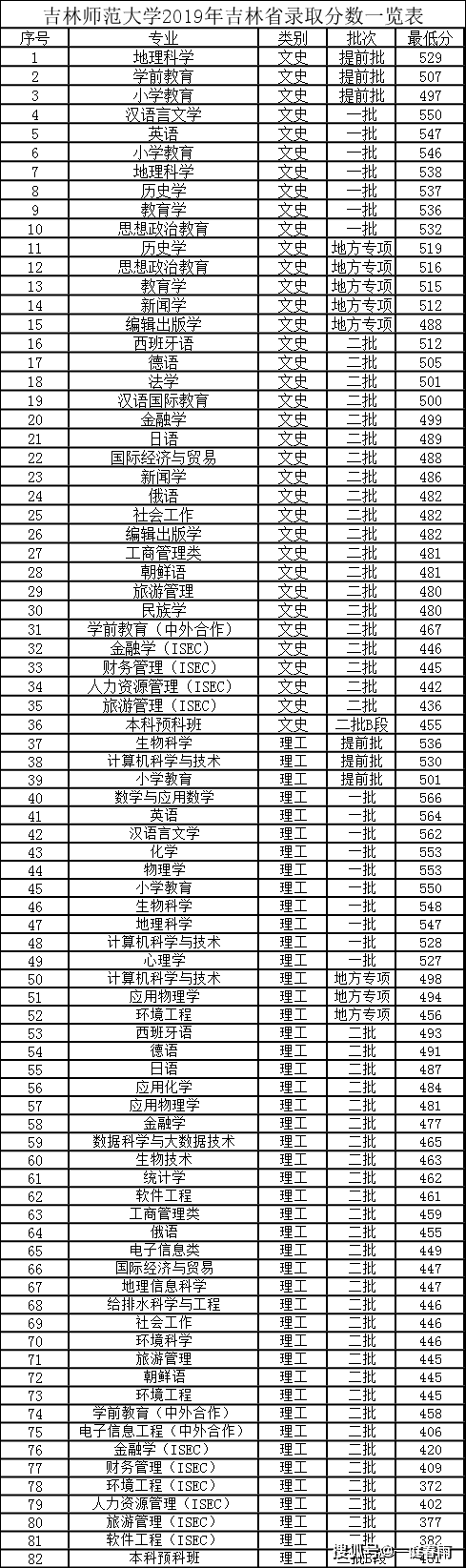 院校pk:吉林师范大学vs长春师范大学