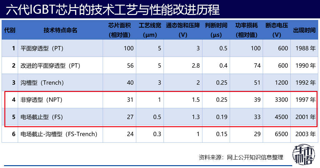 估值100亿,比亚迪芯片到底什么水平?