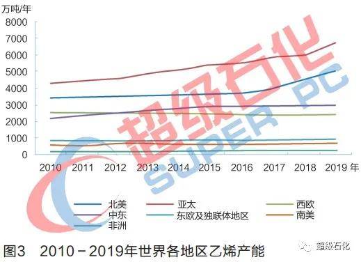 世界乙烯行业发展状况与趋势!