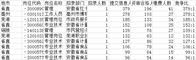 安徽省直事业单排名_2020安徽事业单位招聘信息_安徽事业单联考-安徽人事