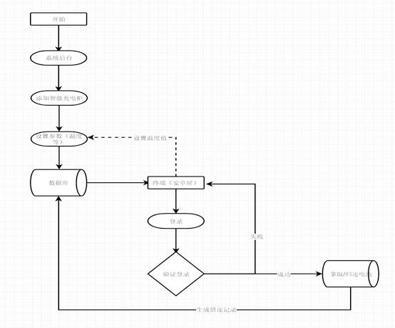 智能充电柜后台管理流程图