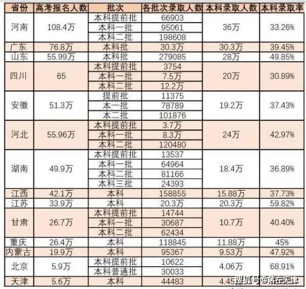 各省本科录取率