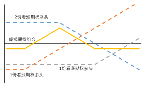 漫漫熊市如何投资-以okex蝶式期权为例