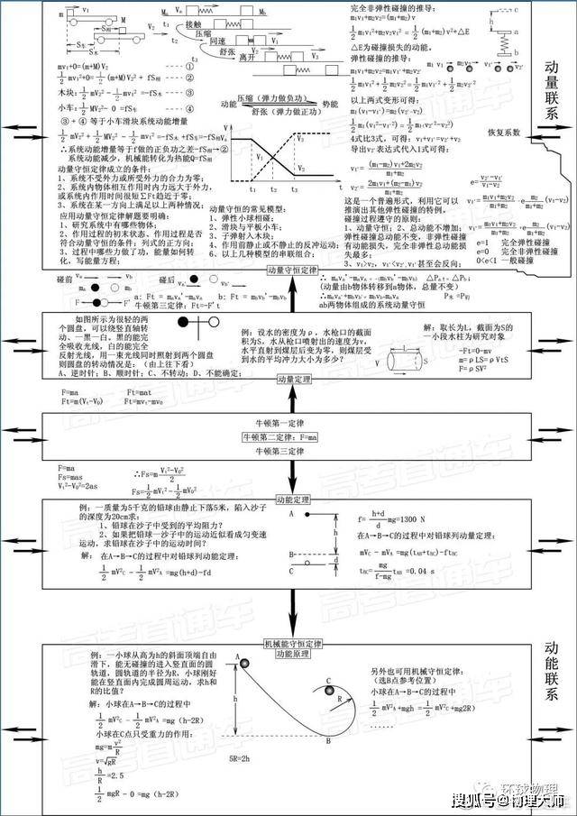 高中物理必修一思维导图