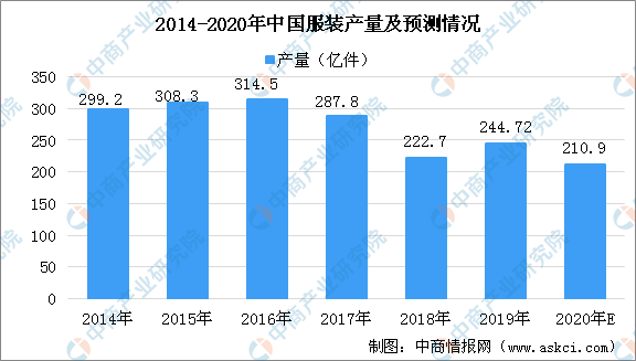 大型服装行业GDP行业占比情况_2020年服装行业发展趋势(2)