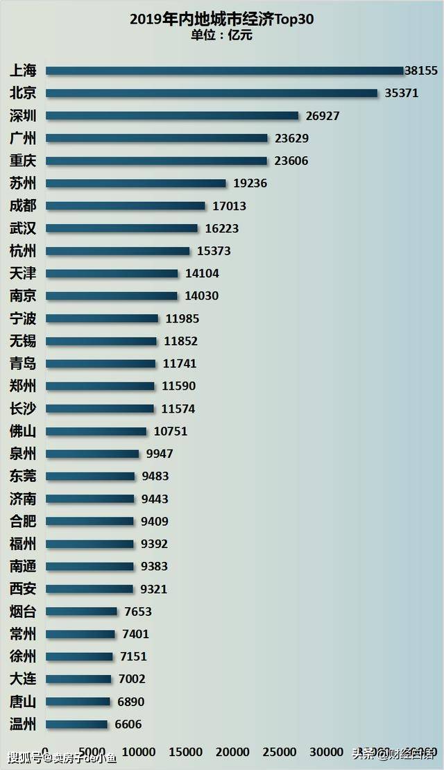 大学学费城市gdp吧_前三季度GDP20强城市出炉 上海第1 苏州第6 杭州第8