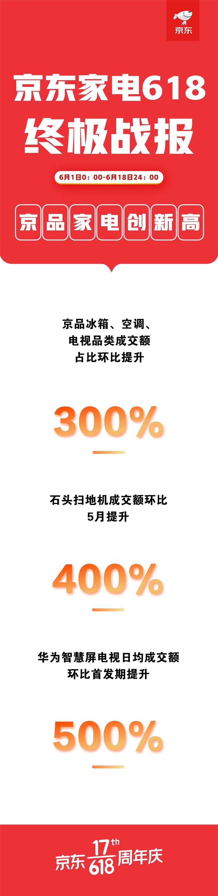 618火力全开，京东家电线上线下融合推动消费升级-家电圈官网