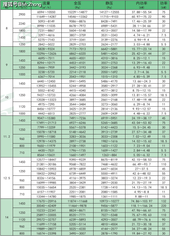 高压离心风机选型的五要素:1,风量,风压 2,使用工况 3,排送气体成分