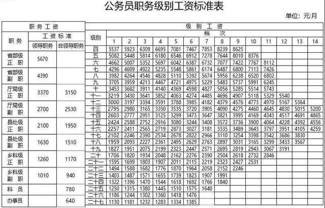 1,公务员工资标准参照表 最新公务员工资组成包括基本工资,津贴,补贴