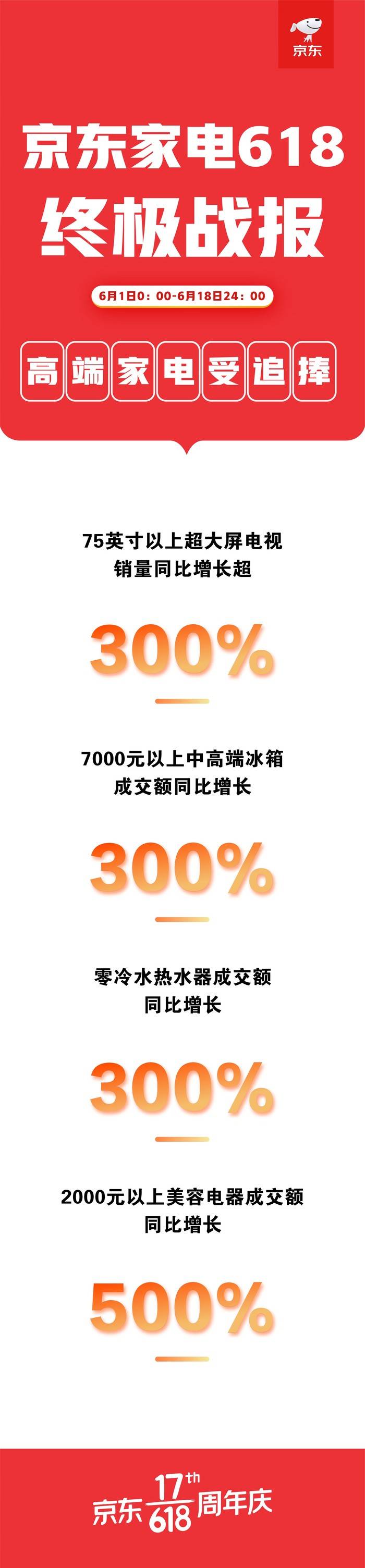 618火力全开，京东家电线上线下融合推动消费升级-家电圈官网