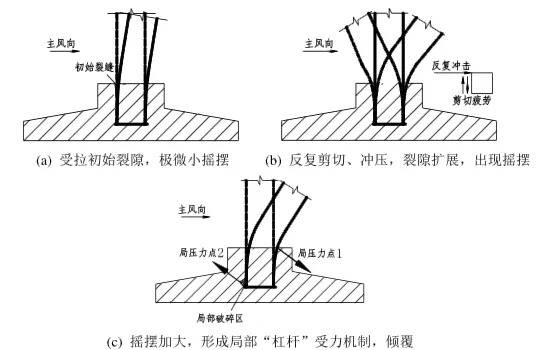 技术| 风力发电机组延寿专题——风电机组基础运行疲劳损伤与检测