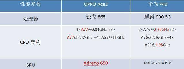 华为p40对比oppo ace2,大厂性能新机对决谁更香?看完你就懂了