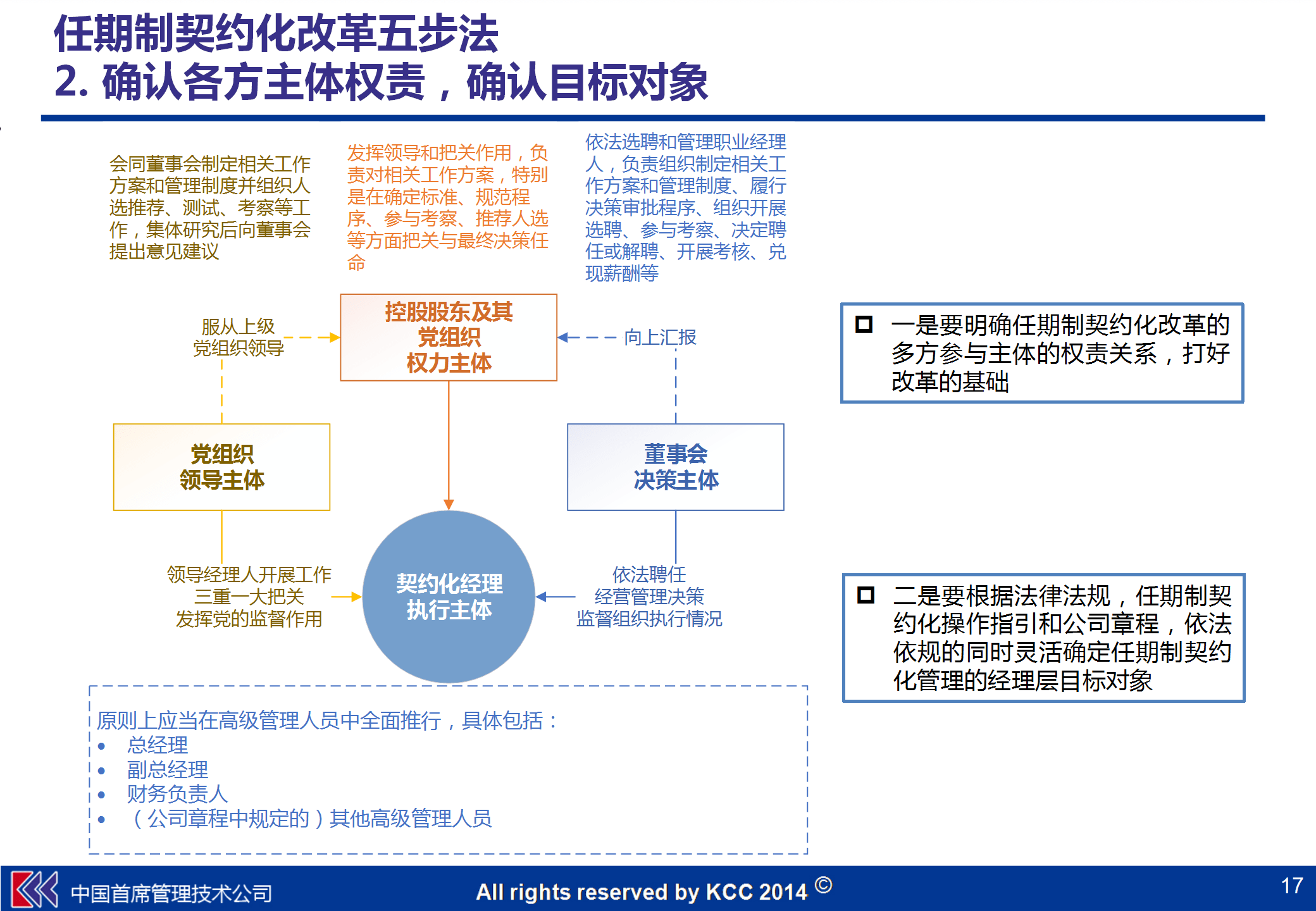 五步法,落地任期制,契约化改革和职业经理人制度