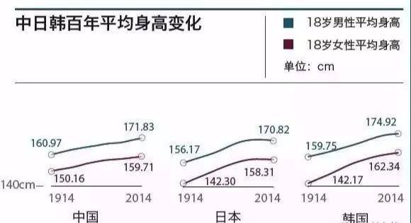 研究|后天长高全靠它们孩子能突破遗传基因身高吗？几项研究给你答案