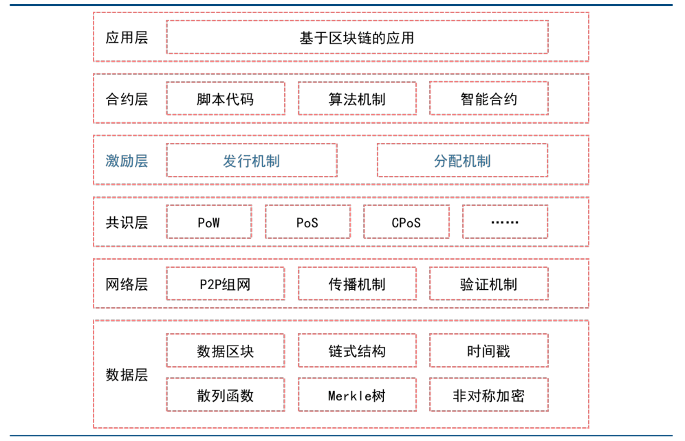 为什么区块链能被誉为第五次技术革命浪潮之一