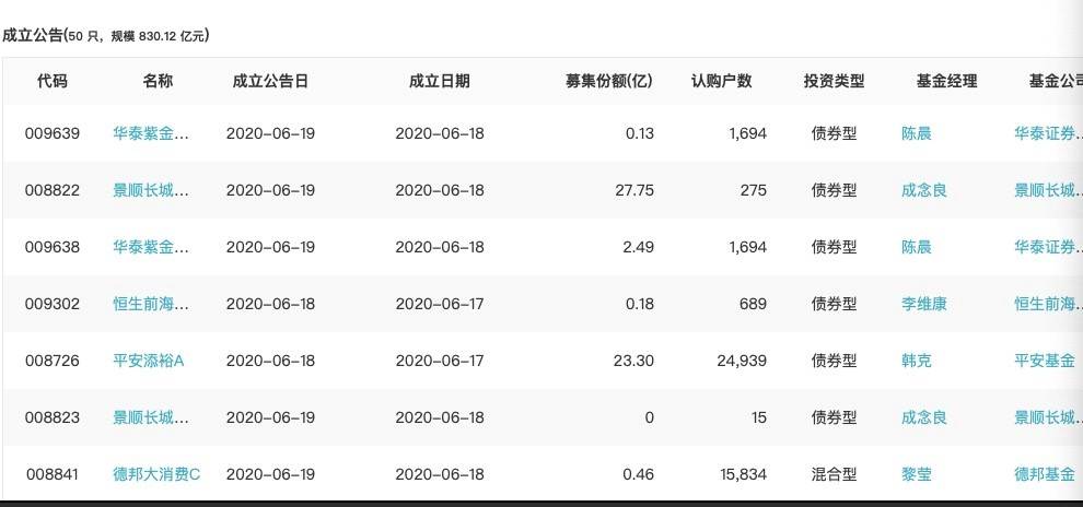 搜狐财经基金周报 | 50只新基金成立总规模830亿；中基协会长洪磊交棒何艳春