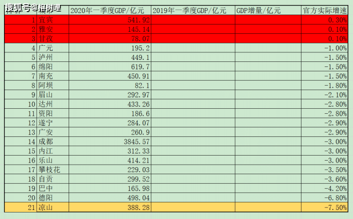 宜宾一季度gdp2020_2020年前三季度四川各市(州)GDP排行榜:4城GDP增速超3.0%