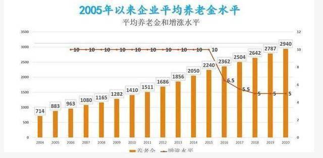 最新通知！2020年企退养老金将在7月底前到位？