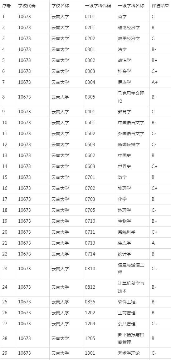 预测云南大学2020录取分数线 走势明显的逐年走