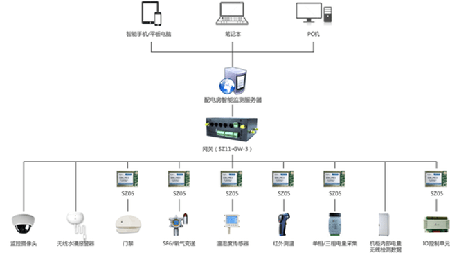 铁塔机房动环监控系统【斯必得智慧机房】