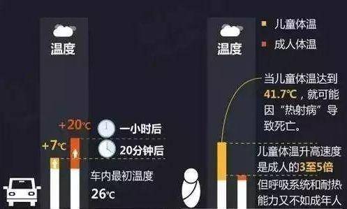 家长|惊！2男童车内闷热死亡！炎炎夏日家长一定避免孩子承受这5种伤害