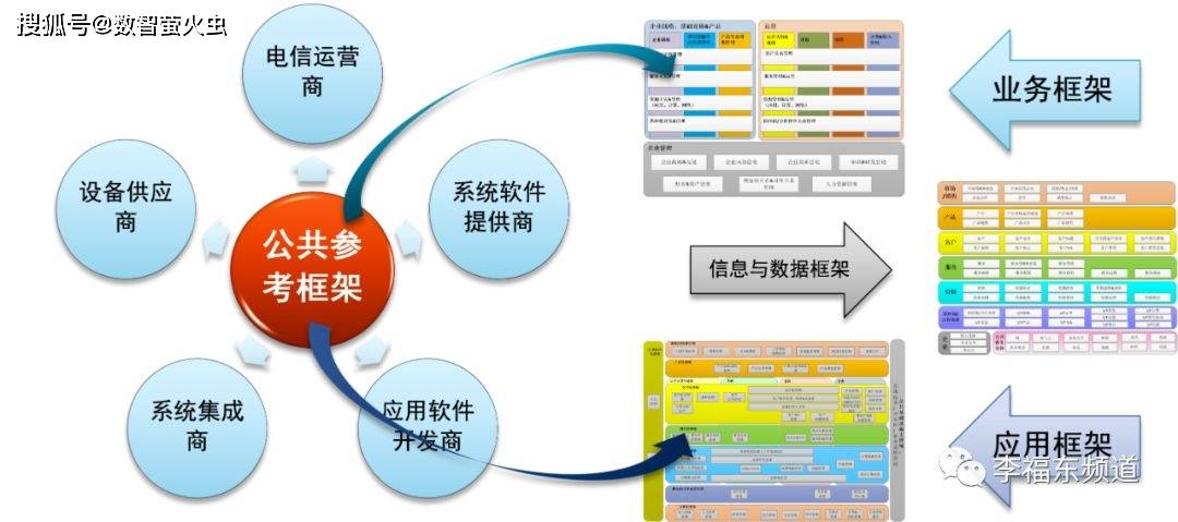 大数据运营通用参考模型:ict行业指南针frameworx