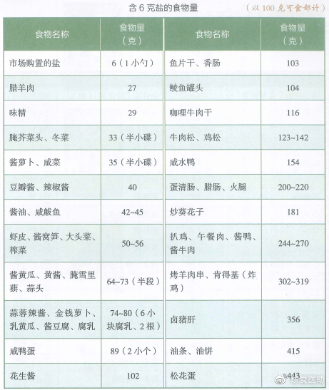 面条,饼干等,有些吃起来感觉没有咸味,但是在加工过程中都添加了食盐