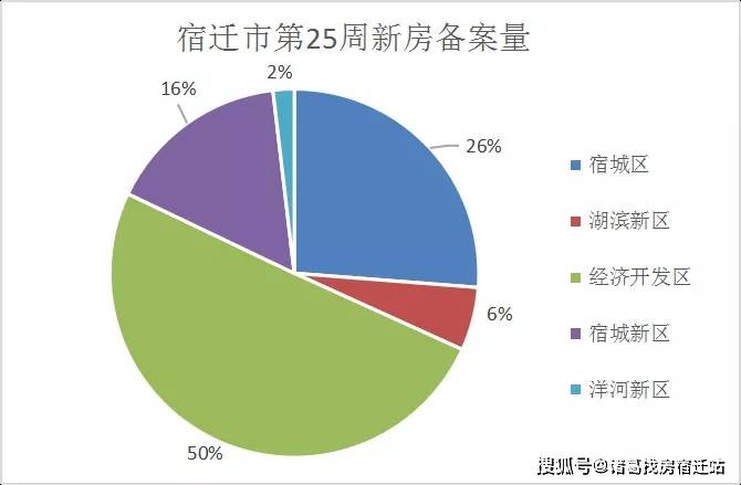 宿豫区与宿城区gdp_2021年宿迁新房上市量盘点 超56400套房源入市 热门板块竞争热度有增不减(3)