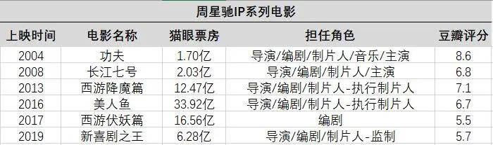 周星驰抵押豪宅筹资，遭前女友追债，对赌公司