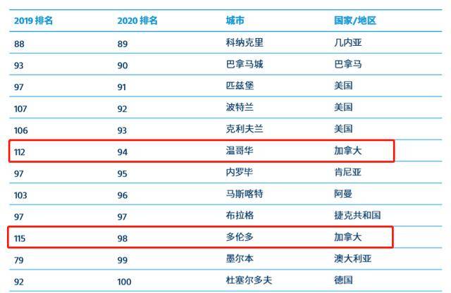 生活成本排名_全国结婚成本排名(2)