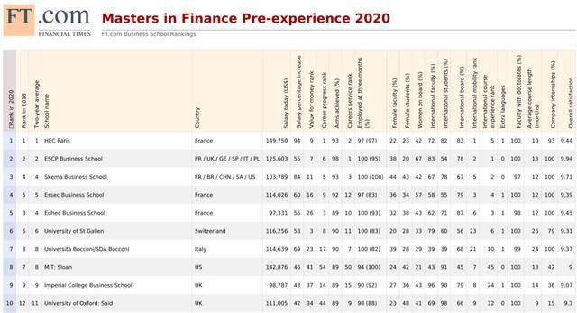 2020qs法国排名_2020世界大学就业能力排行榜(2)