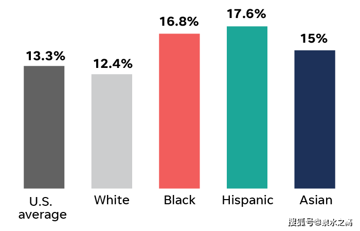 美媒:12张图表看清美国种族不平等的残酷真相