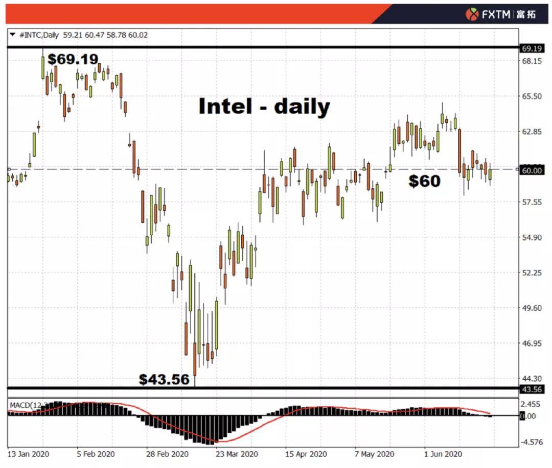 (▲英特股票 d1 来源:fxtm富拓mt4平台)