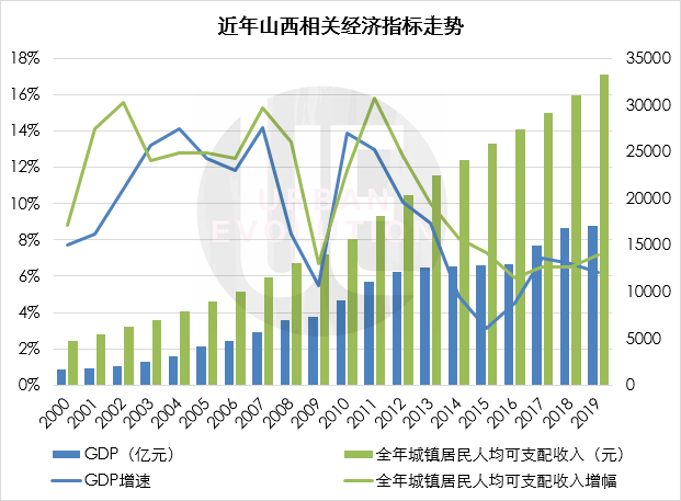 山西gdp何时能到全国第一_山西 一季度GDP4464.06亿元,同比增长17.3(2)