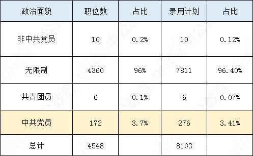 公务员｜湖北省公告新鲜出炉！招聘8103人！