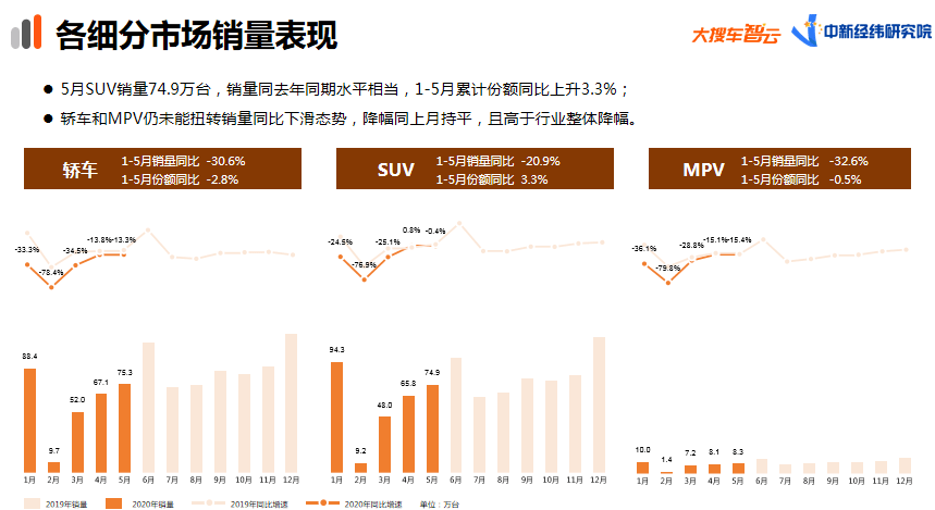 大搜车智云发布5月车市报告：月销量达158.5万台 市场回暖明显-科记汇