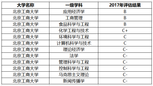北京工商大学在北京排名_北京工商大学宿舍