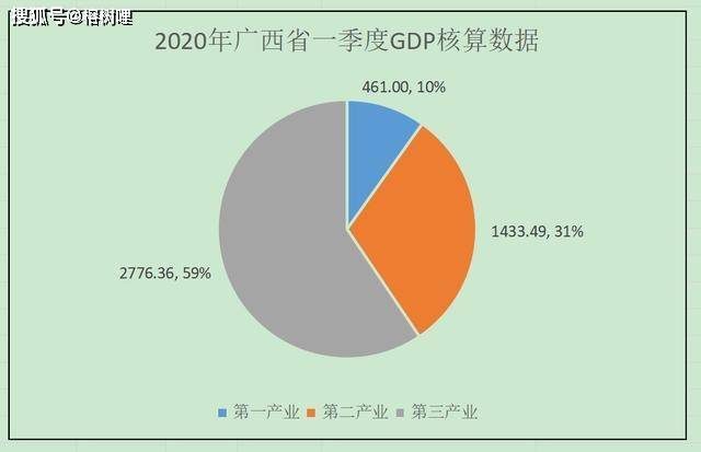 一季度柳州gdp_2021年一季度广西14市GDP情况 南宁排第几,谁垫底